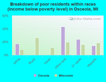 Breakdown of poor residents within races (income below poverty level) in Osceola, WI
