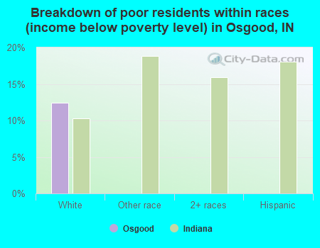 Breakdown of poor residents within races (income below poverty level) in Osgood, IN