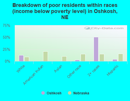Breakdown of poor residents within races (income below poverty level) in Oshkosh, NE