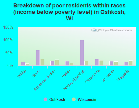 Breakdown of poor residents within races (income below poverty level) in Oshkosh, WI