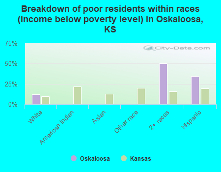 Breakdown of poor residents within races (income below poverty level) in Oskaloosa, KS