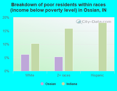 Breakdown of poor residents within races (income below poverty level) in Ossian, IN