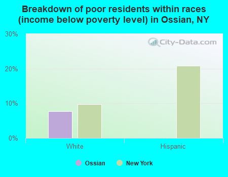 Breakdown of poor residents within races (income below poverty level) in Ossian, NY
