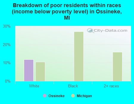 Breakdown of poor residents within races (income below poverty level) in Ossineke, MI