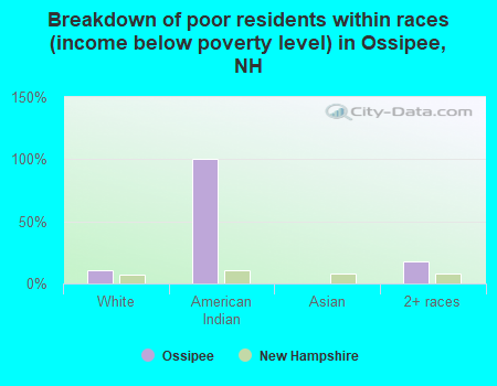 Breakdown of poor residents within races (income below poverty level) in Ossipee, NH