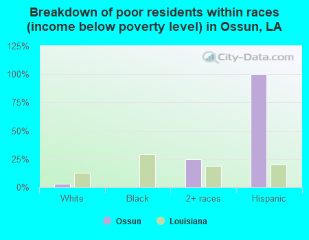 Breakdown of poor residents within races (income below poverty level) in Ossun, LA