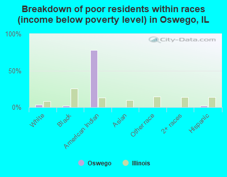 Breakdown of poor residents within races (income below poverty level) in Oswego, IL