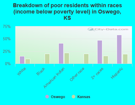 Breakdown of poor residents within races (income below poverty level) in Oswego, KS