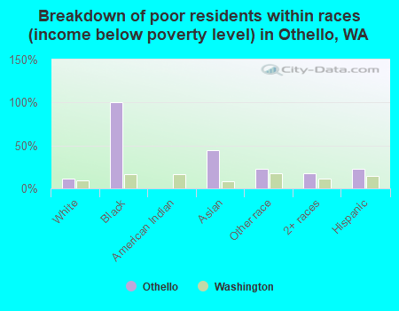 Breakdown of poor residents within races (income below poverty level) in Othello, WA