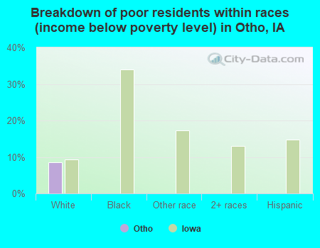 Breakdown of poor residents within races (income below poverty level) in Otho, IA
