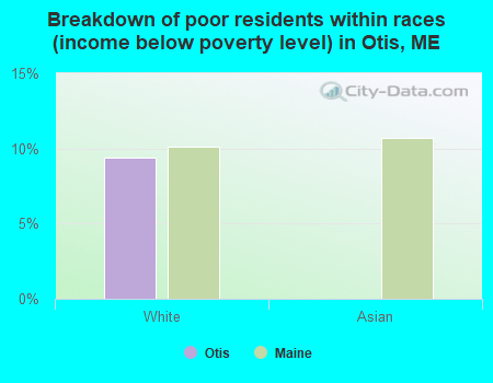 Breakdown of poor residents within races (income below poverty level) in Otis, ME