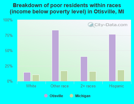 Breakdown of poor residents within races (income below poverty level) in Otisville, MI