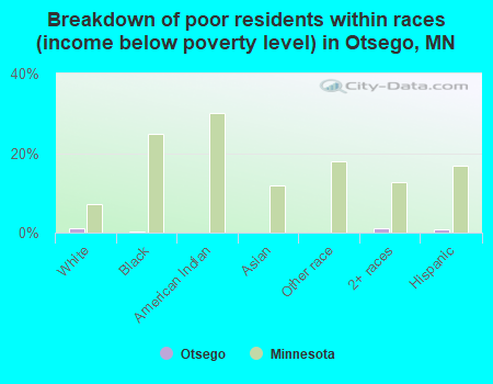 Breakdown of poor residents within races (income below poverty level) in Otsego, MN