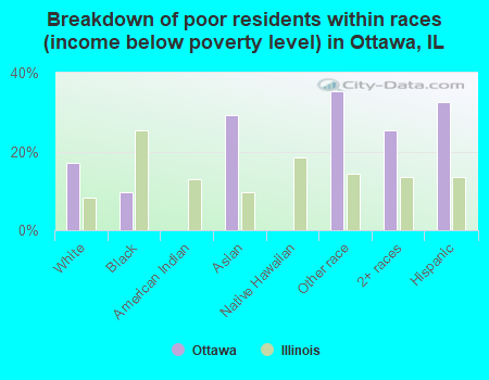Breakdown of poor residents within races (income below poverty level) in Ottawa, IL