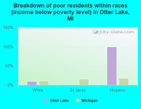 Breakdown of poor residents within races (income below poverty level) in Otter Lake, MI