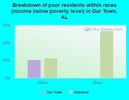 Breakdown of poor residents within races (income below poverty level) in Our Town, AL