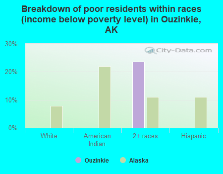 Breakdown of poor residents within races (income below poverty level) in Ouzinkie, AK