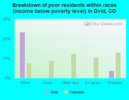Breakdown of poor residents within races (income below poverty level) in Ovid, CO