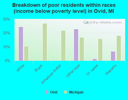 Breakdown of poor residents within races (income below poverty level) in Ovid, MI