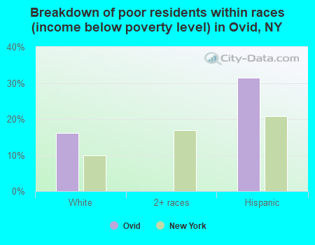Breakdown of poor residents within races (income below poverty level) in Ovid, NY