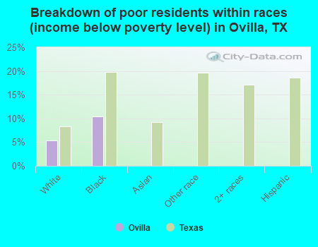 Breakdown of poor residents within races (income below poverty level) in Ovilla, TX