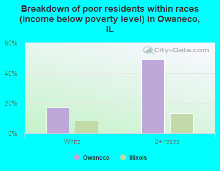 Breakdown of poor residents within races (income below poverty level) in Owaneco, IL