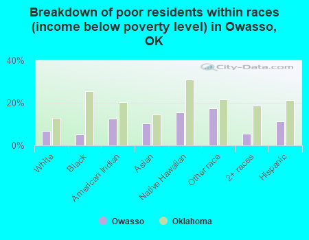 Breakdown of poor residents within races (income below poverty level) in Owasso, OK