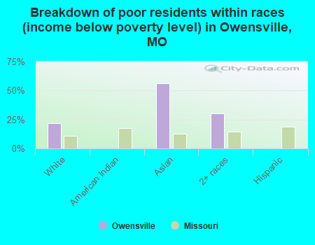 Breakdown of poor residents within races (income below poverty level) in Owensville, MO