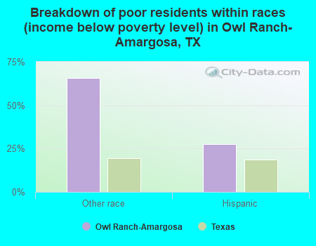 Breakdown of poor residents within races (income below poverty level) in Owl Ranch-Amargosa, TX
