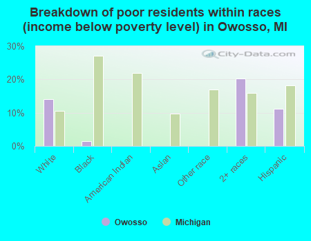 Breakdown of poor residents within races (income below poverty level) in Owosso, MI