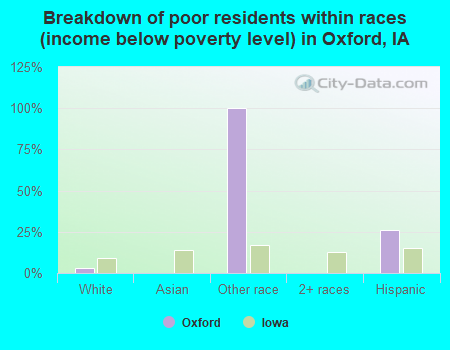 Breakdown of poor residents within races (income below poverty level) in Oxford, IA