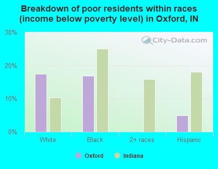 Breakdown of poor residents within races (income below poverty level) in Oxford, IN