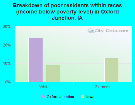 Breakdown of poor residents within races (income below poverty level) in Oxford Junction, IA