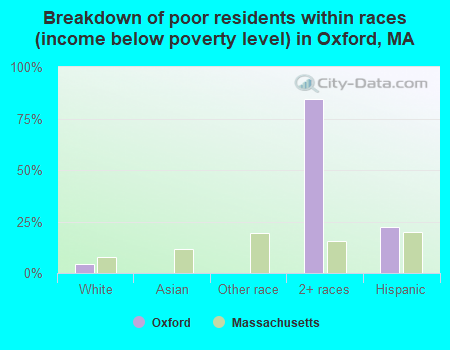 Breakdown of poor residents within races (income below poverty level) in Oxford, MA