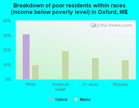 Breakdown of poor residents within races (income below poverty level) in Oxford, ME
