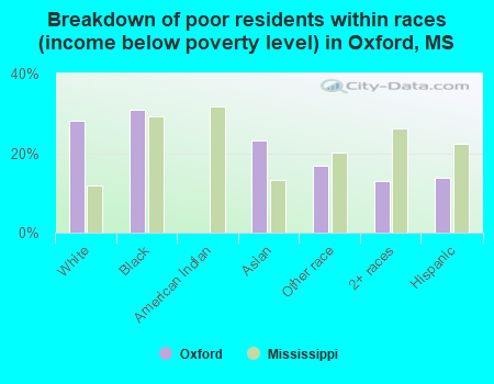 Breakdown of poor residents within races (income below poverty level) in Oxford, MS