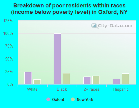 Breakdown of poor residents within races (income below poverty level) in Oxford, NY