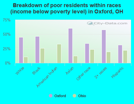 Breakdown of poor residents within races (income below poverty level) in Oxford, OH