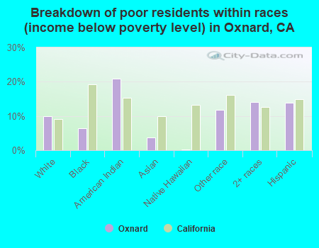 Breakdown of poor residents within races (income below poverty level) in Oxnard, CA