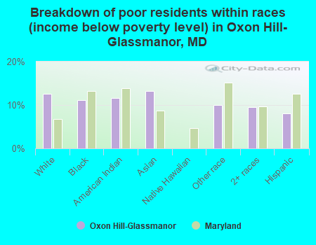 Breakdown of poor residents within races (income below poverty level) in Oxon Hill-Glassmanor, MD