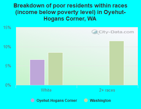 Breakdown of poor residents within races (income below poverty level) in Oyehut-Hogans Corner, WA
