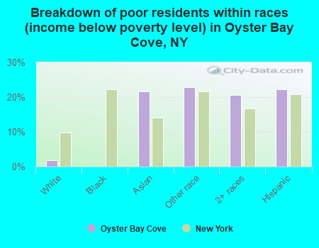 Breakdown of poor residents within races (income below poverty level) in Oyster Bay Cove, NY