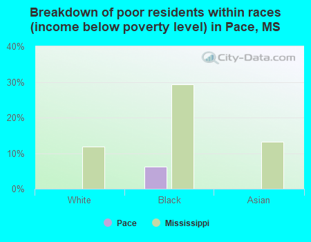 Breakdown of poor residents within races (income below poverty level) in Pace, MS