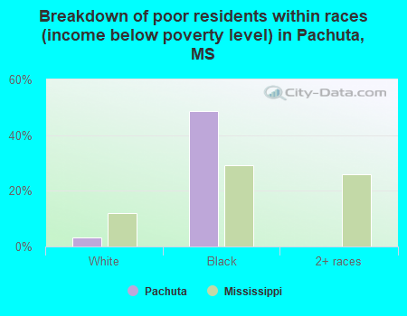 Breakdown of poor residents within races (income below poverty level) in Pachuta, MS