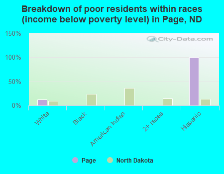 Breakdown of poor residents within races (income below poverty level) in Page, ND