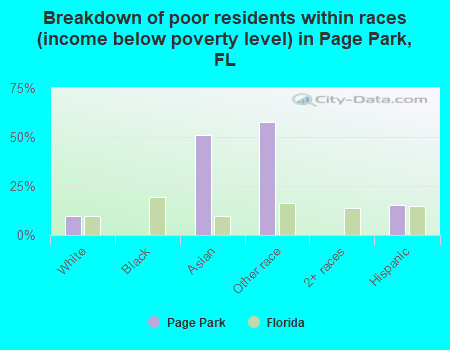 Breakdown of poor residents within races (income below poverty level) in Page Park, FL