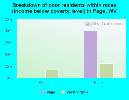 Breakdown of poor residents within races (income below poverty level) in Page, WV