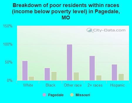 Breakdown of poor residents within races (income below poverty level) in Pagedale, MO