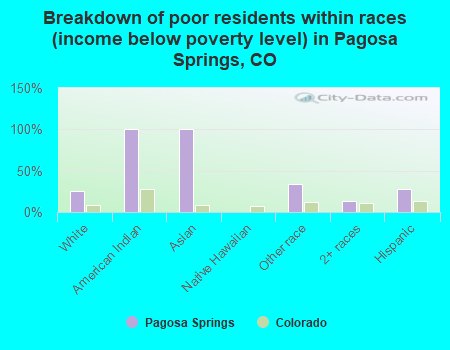 Breakdown of poor residents within races (income below poverty level) in Pagosa Springs, CO