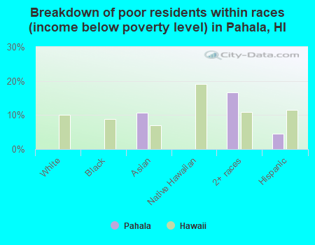 Breakdown of poor residents within races (income below poverty level) in Pahala, HI